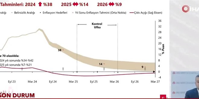 MB 2024 Y�l� Enflasyon tahmini %38