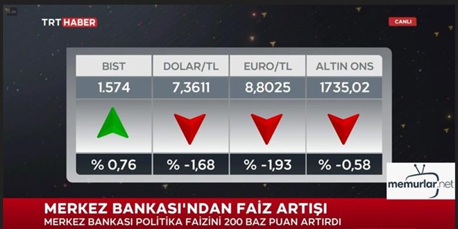 MB, faiz karar�n� a��klad�... Beklentilerin �st�nde faiz art��� yap�ld�