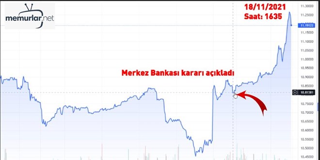 G�n i�inde Dolar/TL kuru nas�l seyretti?