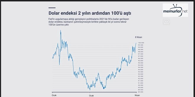 Dolar endeksi 2 y�l�n ard�ndan 100'� a�t�